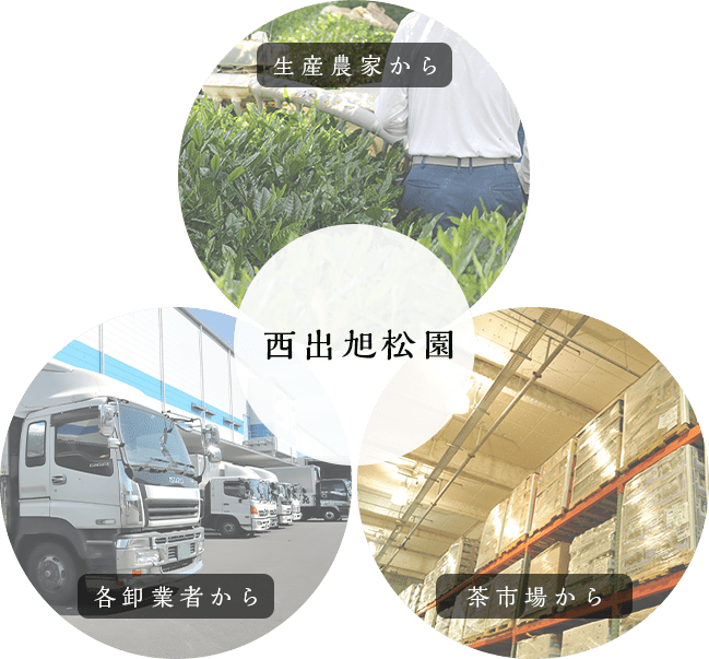 画像：生産農家、各卸業者、茶市場からの購入説明図